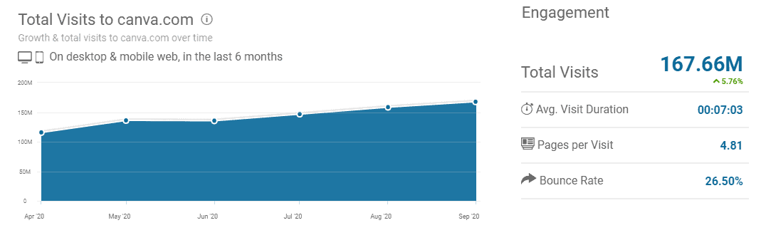 Canva.com monthly estimated traffic